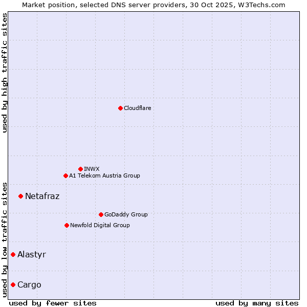Market position of Netafraz vs. Alastyr vs. Cargo