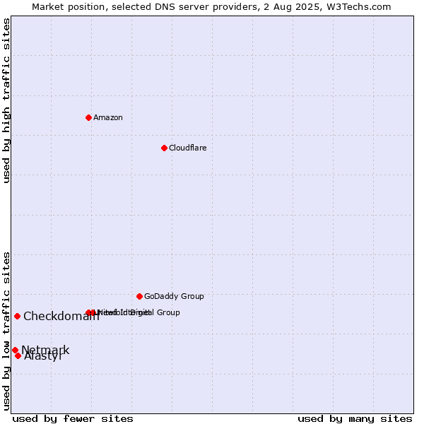 Market position of Alastyr vs. Checkdomain vs. Netmark