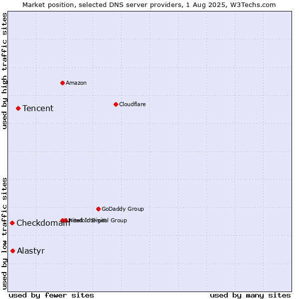 Market position of Tencent vs. Alastyr vs. Checkdomain