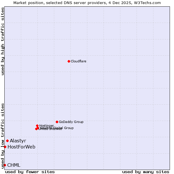 Market position of Alastyr vs. HostForWeb vs. CHML