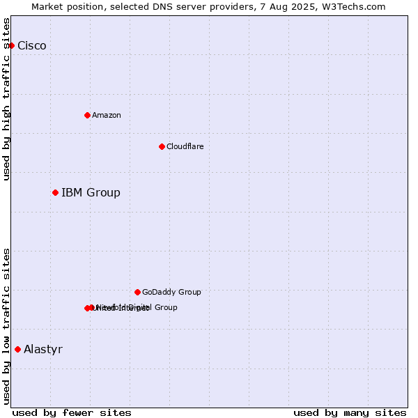 Market position of IBM Group vs. Alastyr vs. Cisco