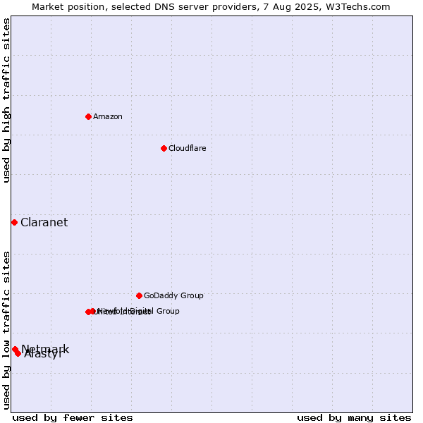 Market position of Alastyr vs. Netmark vs. Claranet