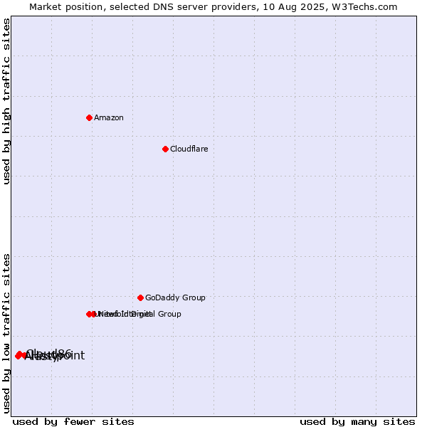 Market position of Hostpoint vs. Cloud86 vs. Alastyr