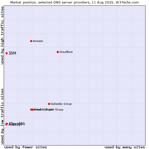 Market position of Cloud86 vs. IBM vs. Alastyr