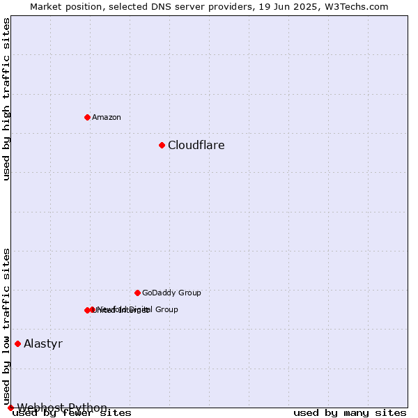 Market position of Cloudflare vs. Alastyr vs. Webhost Python