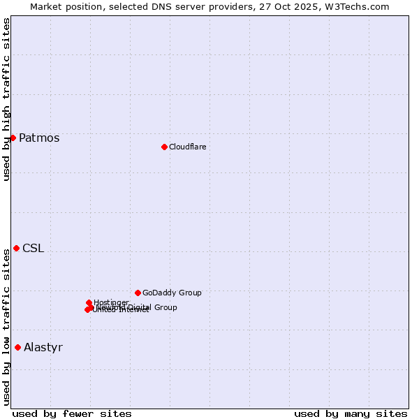 Market position of Alastyr vs. CSL vs. Patmos