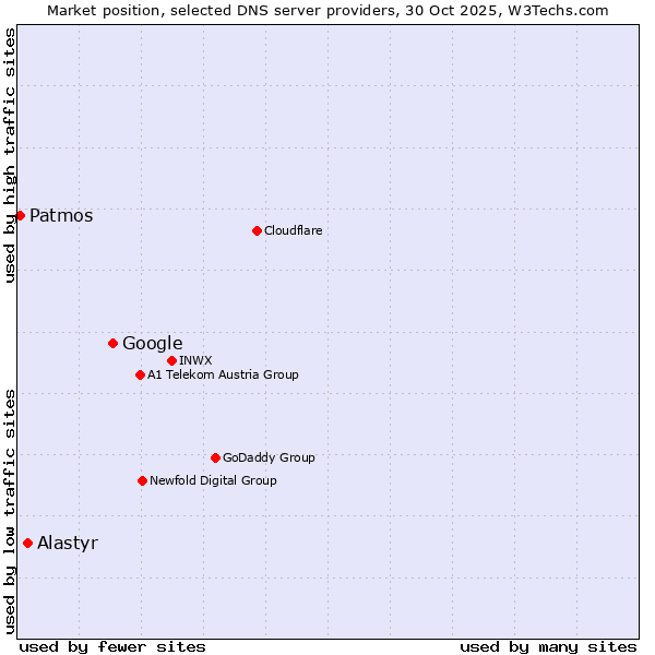 Market position of Google vs. Alastyr vs. Patmos