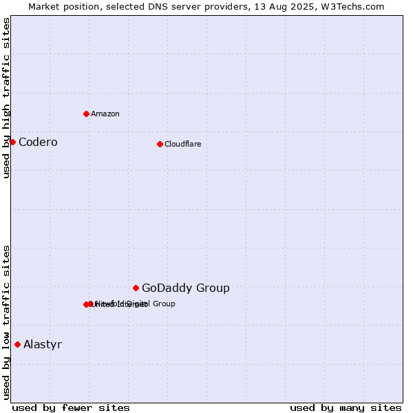 Market position of GoDaddy Group vs. Alastyr vs. Codero