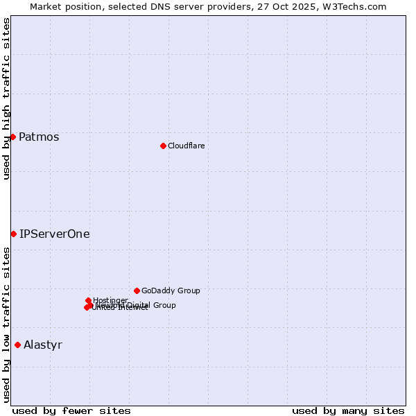 Market position of Alastyr vs. IPServerOne vs. Patmos