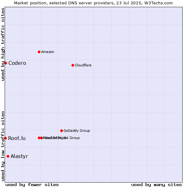 Market position of Alastyr vs. Codero vs. Root.lu