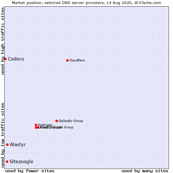Market position of Alastyr vs. Sitezoogle vs. Codero