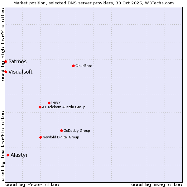 Market position of Alastyr vs. Patmos vs. Visualsoft