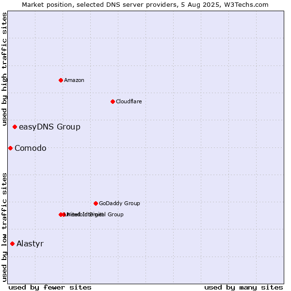 Market position of easyDNS Group vs. Alastyr vs. Comodo