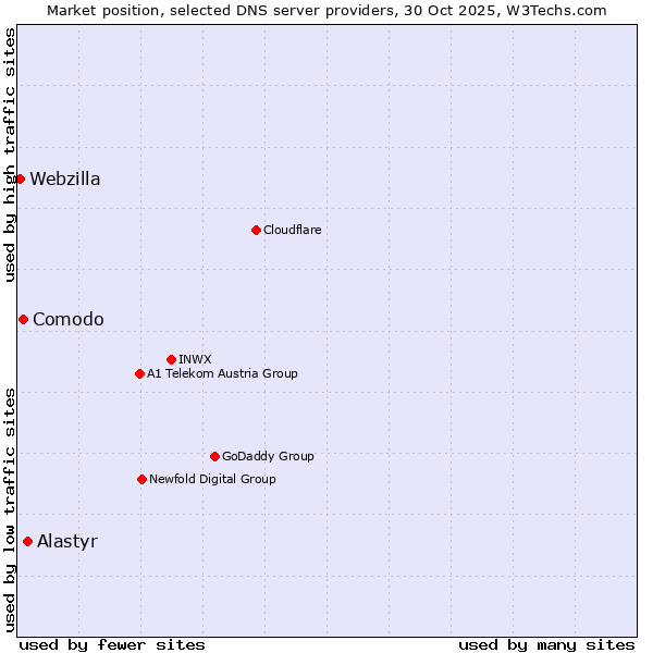Market position of Alastyr vs. Comodo vs. Webzilla