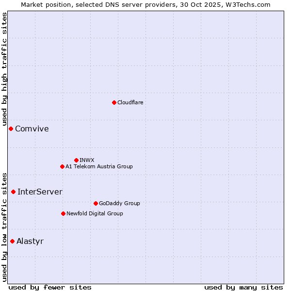 Market position of InterServer vs. Alastyr vs. Comvive