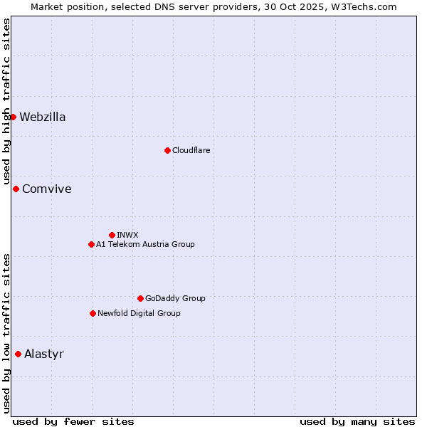 Market position of Alastyr vs. Comvive vs. Webzilla