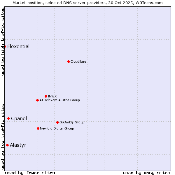 Market position of Cpanel vs. Alastyr vs. Flexential