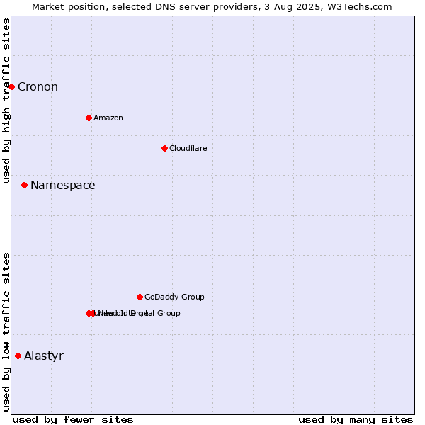 Market position of Namespace vs. Alastyr vs. Cronon