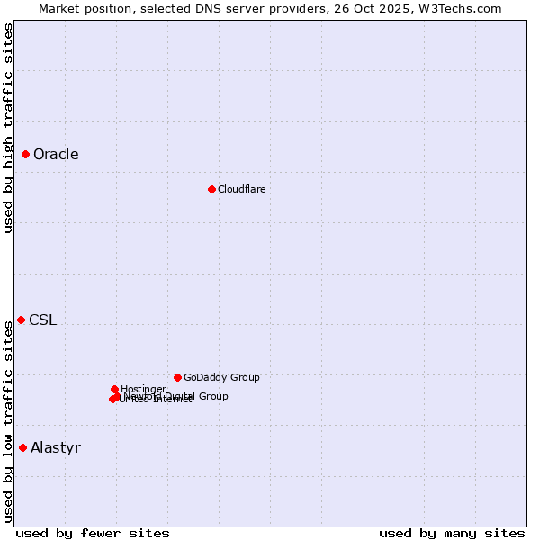 Market position of Oracle vs. Alastyr vs. CSL