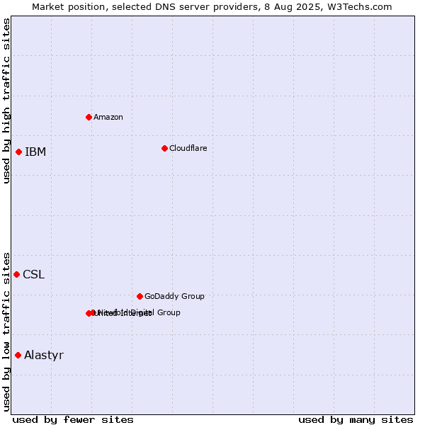 Market position of IBM vs. Alastyr vs. CSL