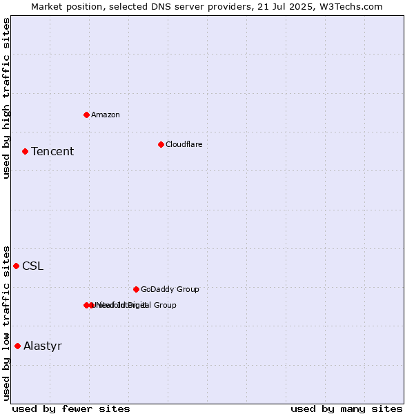 Market position of Tencent vs. Alastyr vs. CSL