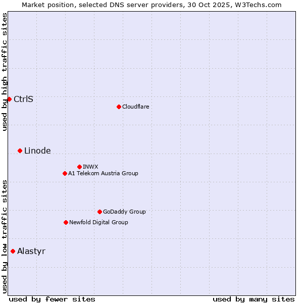 Market position of Linode vs. Alastyr vs. CtrlS
