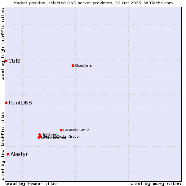 Market position of Alastyr vs. PointDNS vs. CtrlS