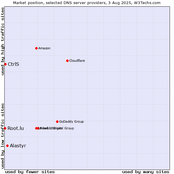Market position of Alastyr vs. CtrlS vs. Root.lu
