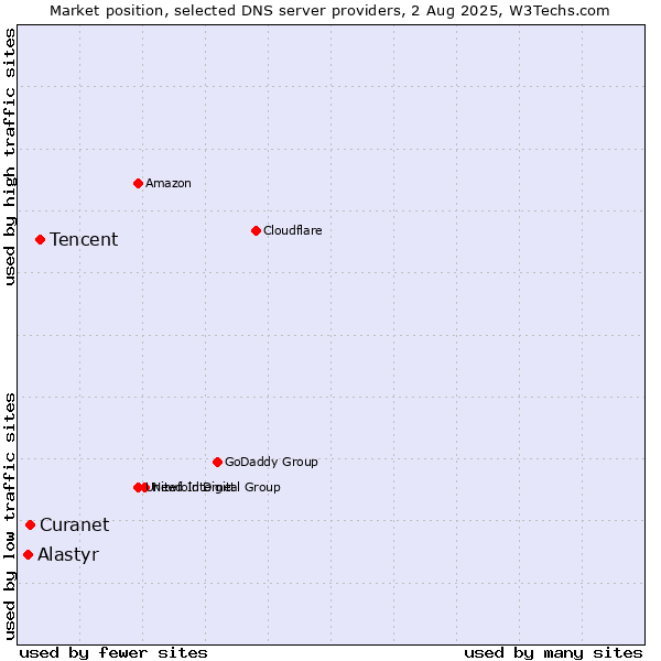 Market position of Tencent vs. Curanet vs. Alastyr