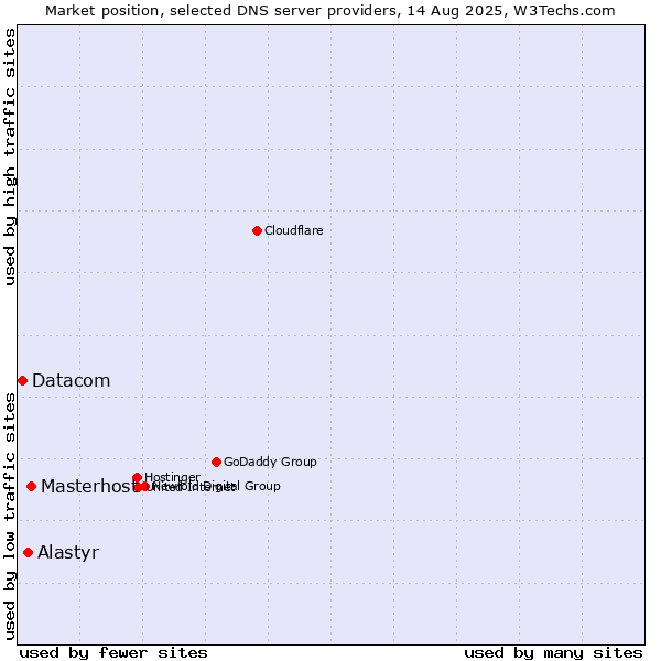 Market position of Masterhost vs. Alastyr vs. Datacom