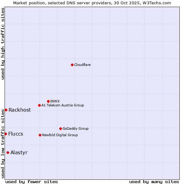 Market position of Alastyr vs. Rackhost vs. Fluccs