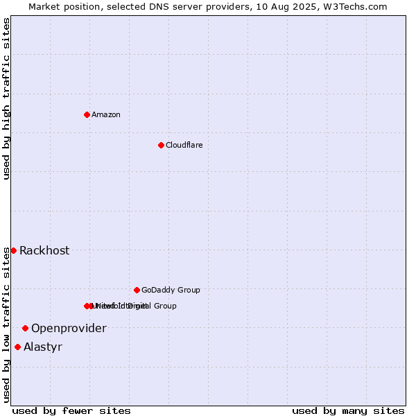 Market position of Openprovider vs. Alastyr vs. Rackhost