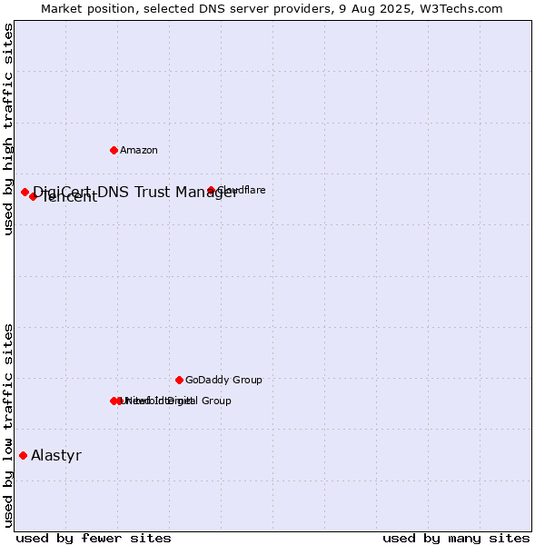 Market position of Tencent vs. DigiCert DNS Trust Manager vs. Alastyr