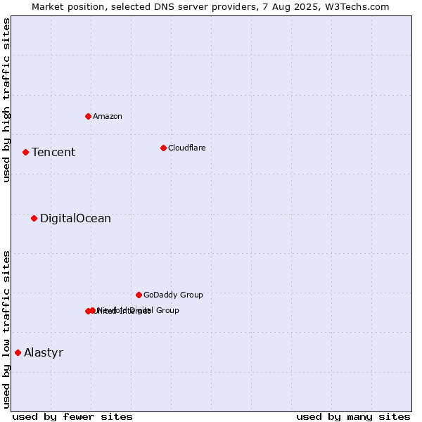 Market position of DigitalOcean vs. Tencent vs. Alastyr