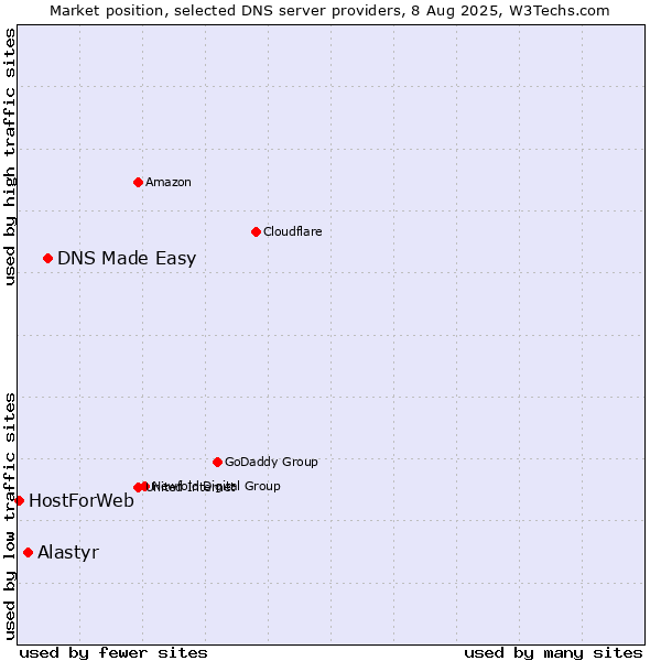 Market position of DNS Made Easy vs. Alastyr vs. HostForWeb