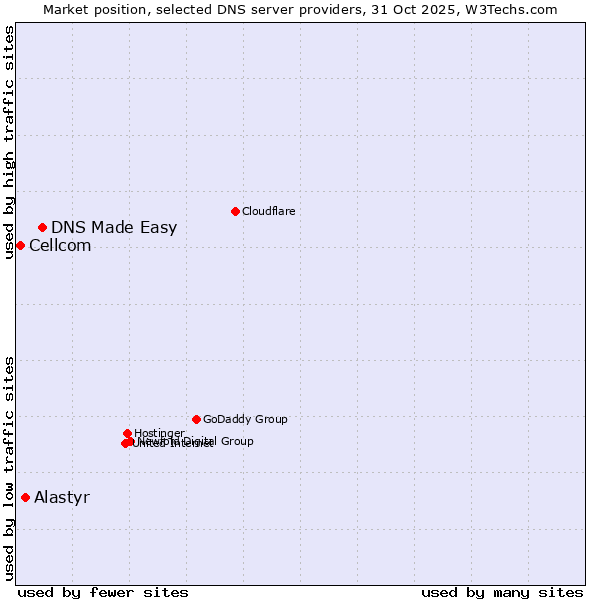 Market position of DNS Made Easy vs. Alastyr vs. Cellcom