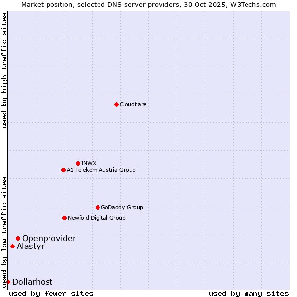 Market position of Openprovider vs. Alastyr vs. Dollarhost