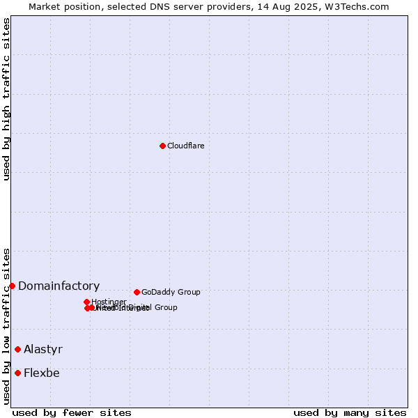 Market position of Alastyr vs. Flexbe vs. Domainfactory