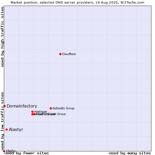Market position of Alastyr vs. Domainfactory vs. Help