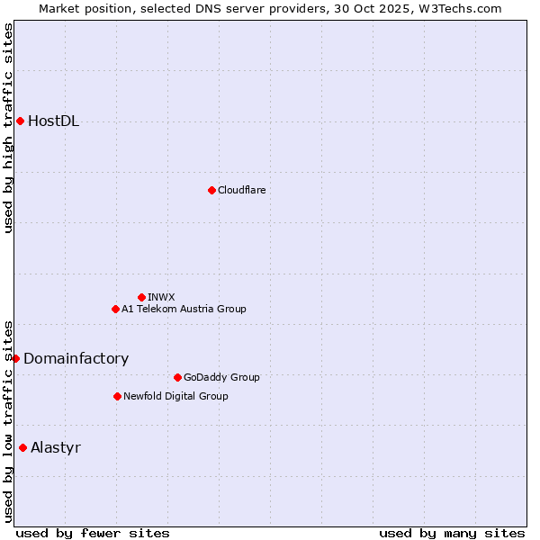 Market position of Alastyr vs. HostDL vs. Domainfactory