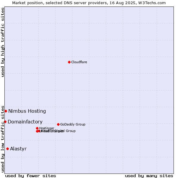 Market position of Alastyr vs. Nimbus Hosting vs. Domainfactory