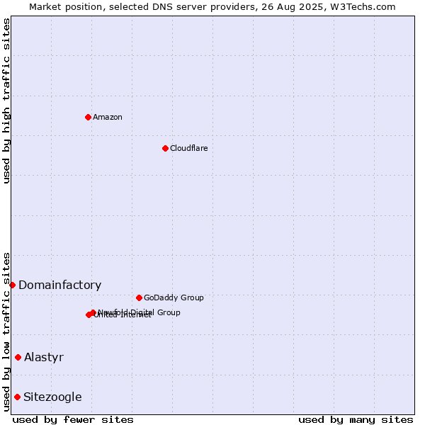Market position of Alastyr vs. Sitezoogle vs. Domainfactory