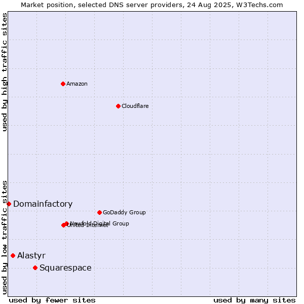 Market position of Squarespace vs. Alastyr vs. Domainfactory