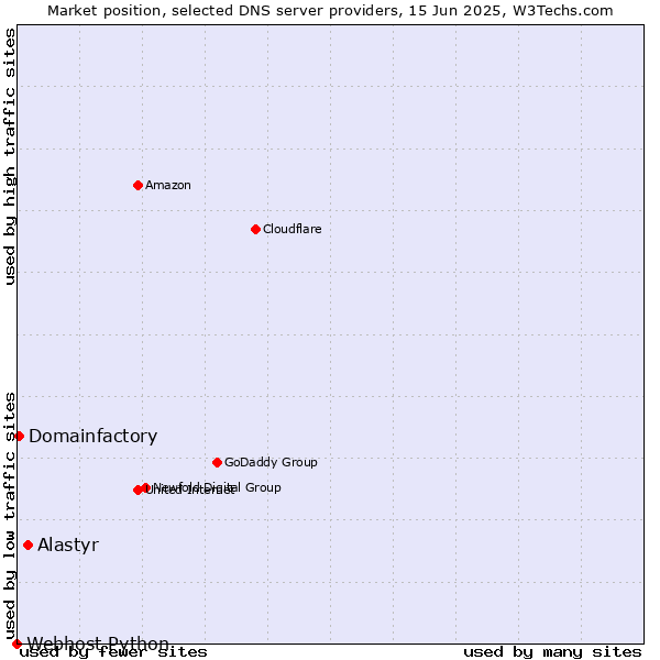 Market position of Alastyr vs. Domainfactory vs. Webhost Python