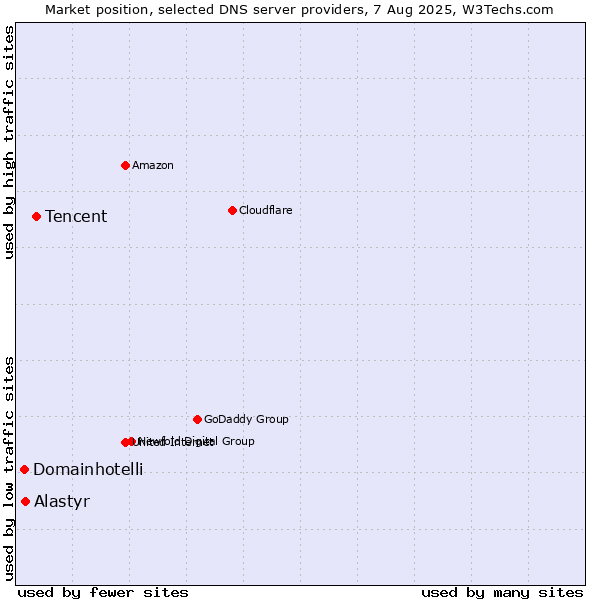 Market position of Tencent vs. Alastyr vs. Domainhotelli