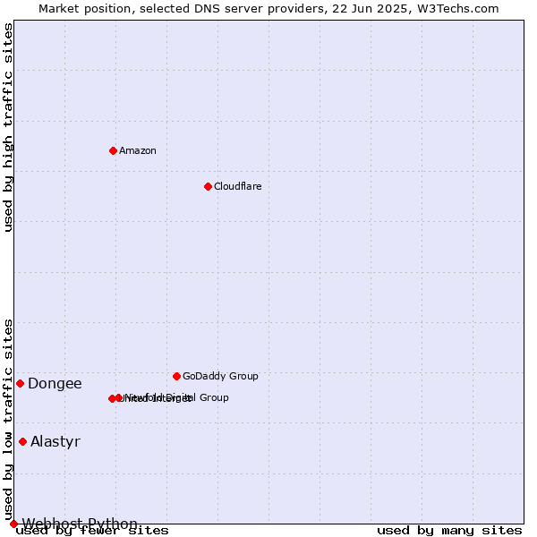 Market position of Alastyr vs. Dongee vs. Webhost Python
