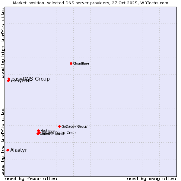 Market position of easyDNS Group vs. easyDNS vs. Alastyr