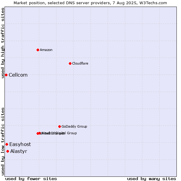Market position of Alastyr vs. Easyhost vs. Cellcom