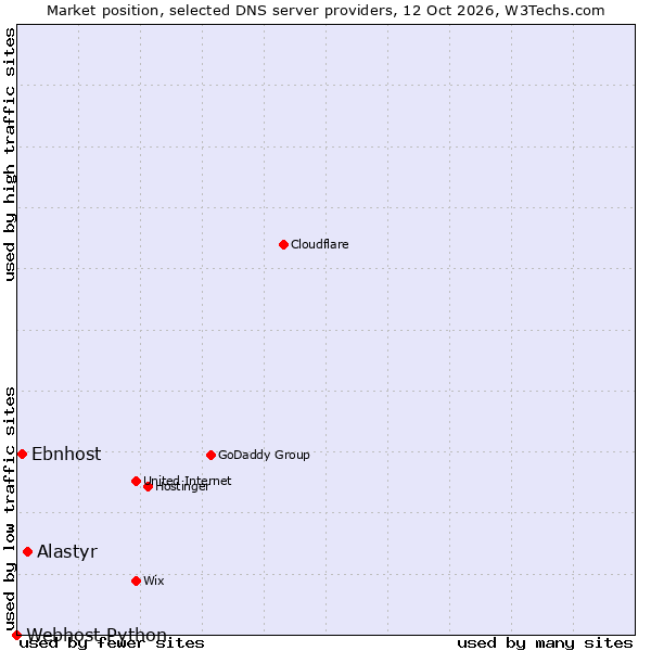 Market position of Alastyr vs. Ebnhost vs. Webhost Python