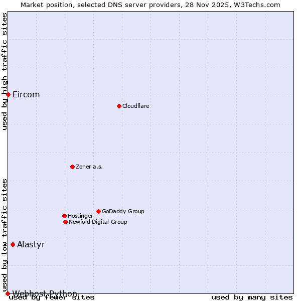 Market position of Alastyr vs. Eircom vs. Webhost Python